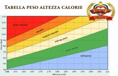 Tabella peso altezza calorie